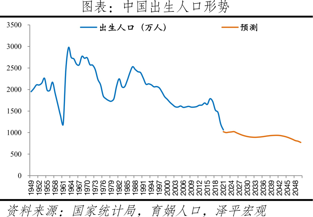 44个百分点,65岁及以上老龄人口占比13.5%,2021年中国老龄化达14.