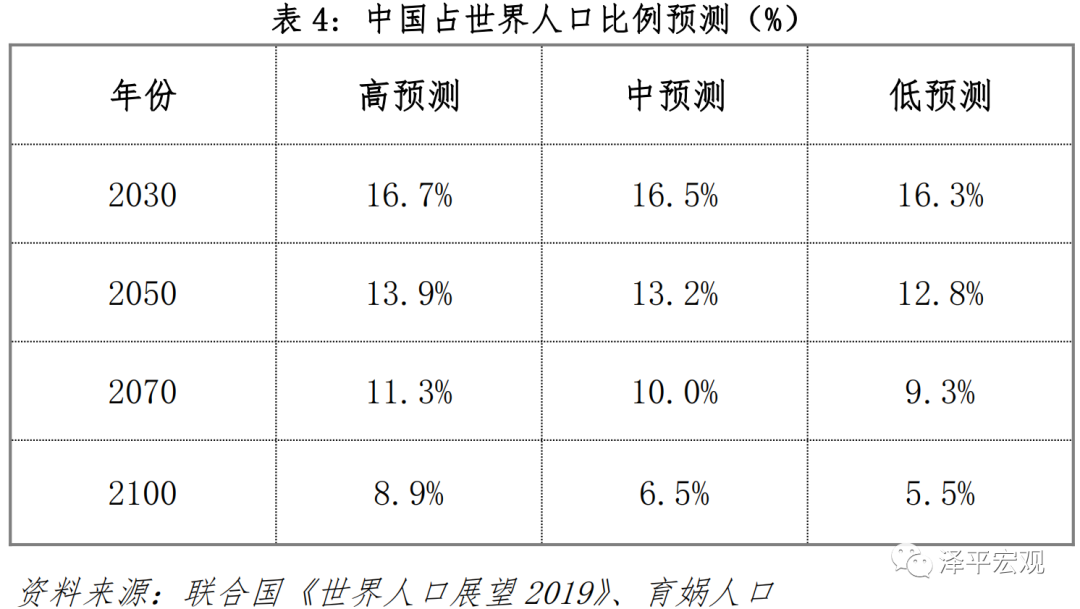 4 中国人口占世界比例预测