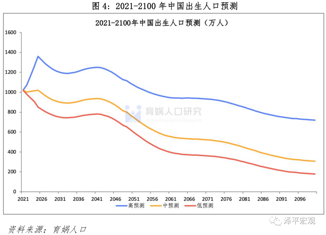 中國人口預測報告2021版