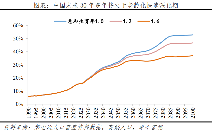 趋势二:中国老龄化速度快,未来30多年处于老龄化快速深化期.