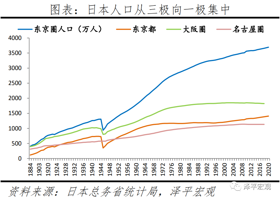 6%,2020年人口3694萬,佔日本的29.3%,當前地區生產總值約佔日本