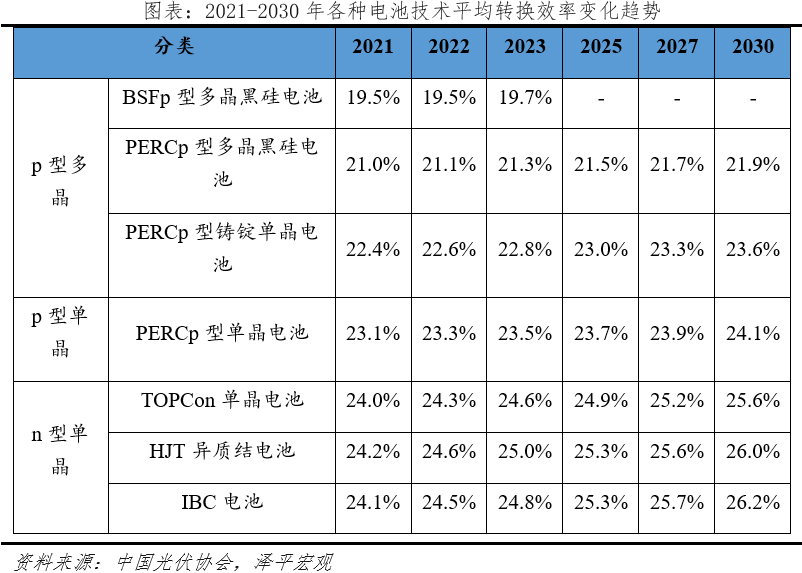 “神仙”打架！光伏技术的沿革、发展和未来的图20