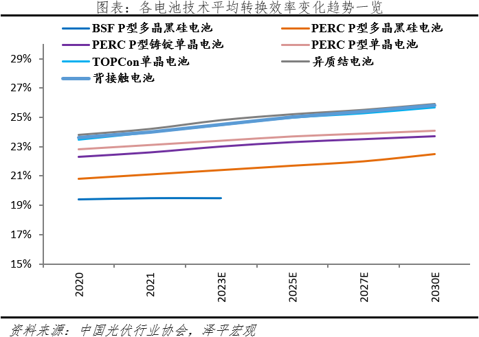 “神仙”打架！光伏技术的沿革、发展和未来的图17