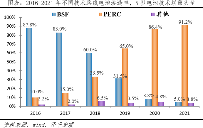 “神仙”打架！光伏技术的沿革、发展和未来的图23