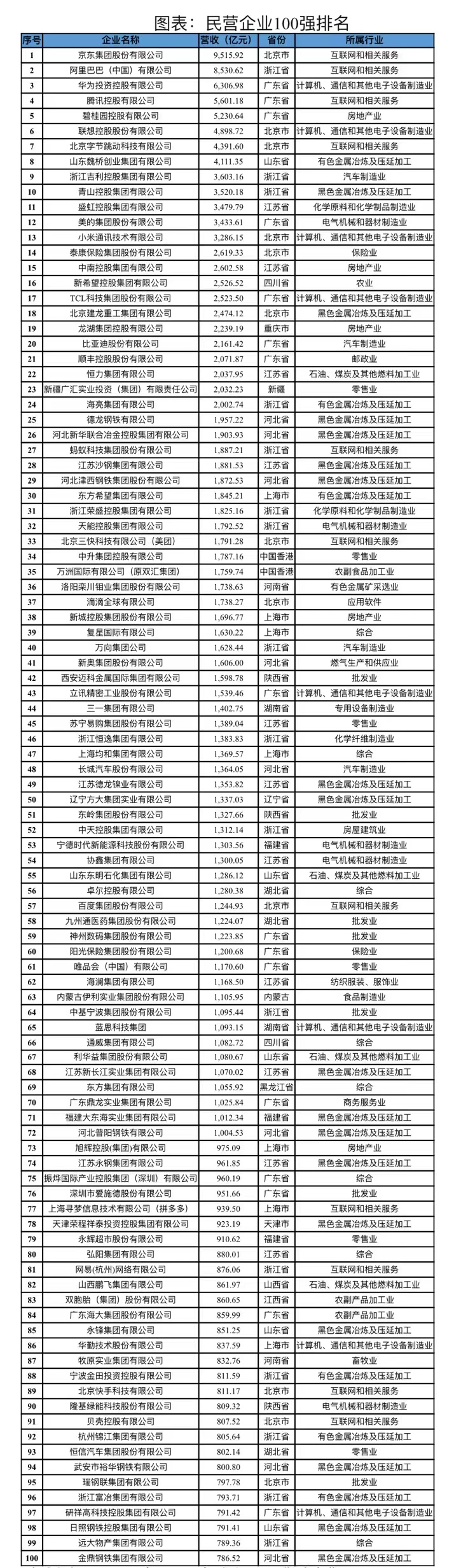 中国民营企业百强排行榜2023