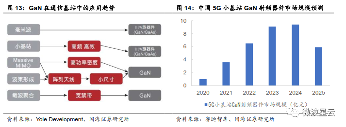 關注 | GaN：高頻性能優越，成為 5G 器件關鍵材料的圖11