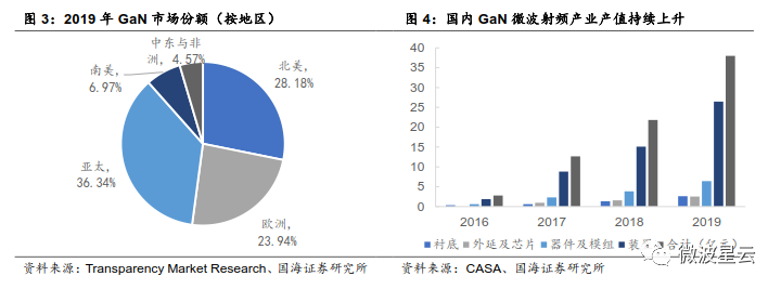 關注 | GaN：高頻性能優越，成為 5G 器件關鍵材料的圖5