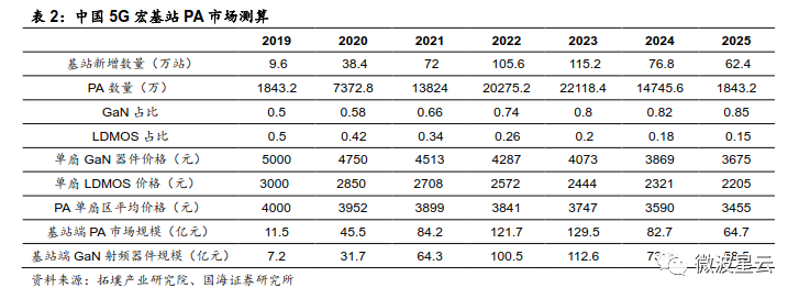 關注 | GaN：高頻性能優越，成為 5G 器件關鍵材料的圖9