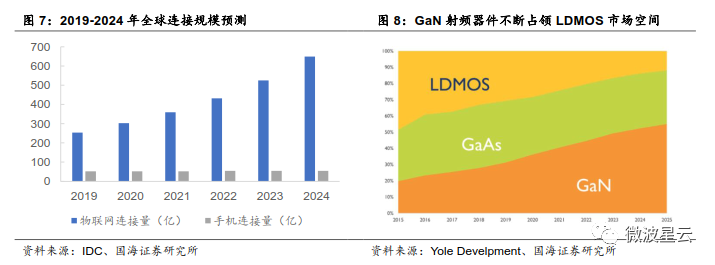 關注 | GaN：高頻性能優越，成為 5G 器件關鍵材料的圖7
