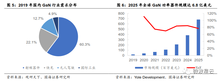 關注 | GaN：高頻性能優越，成為 5G 器件關鍵材料的圖6
