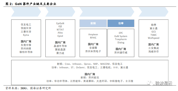 關注 | GaN：高頻性能優越，成為 5G 器件關鍵材料的圖4