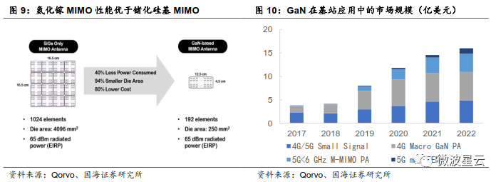 關注 | GaN：高頻性能優越，成為 5G 器件關鍵材料的圖8