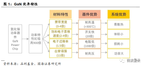關注 | GaN：高頻性能優越，成為 5G 器件關鍵材料的圖1