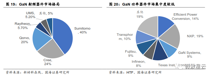關注 | GaN：高頻性能優越，成為 5G 器件關鍵材料的圖16