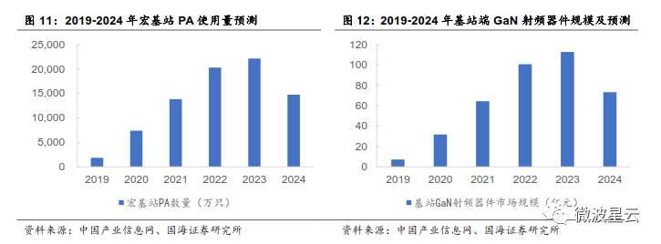 關注 | GaN：高頻性能優越，成為 5G 器件關鍵材料的圖10