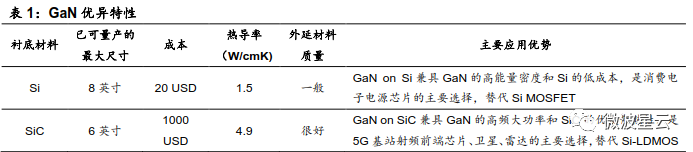 關注 | GaN：高頻性能優越，成為 5G 器件關鍵材料的圖2