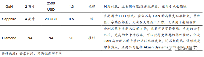 關注 | GaN：高頻性能優越，成為 5G 器件關鍵材料的圖3