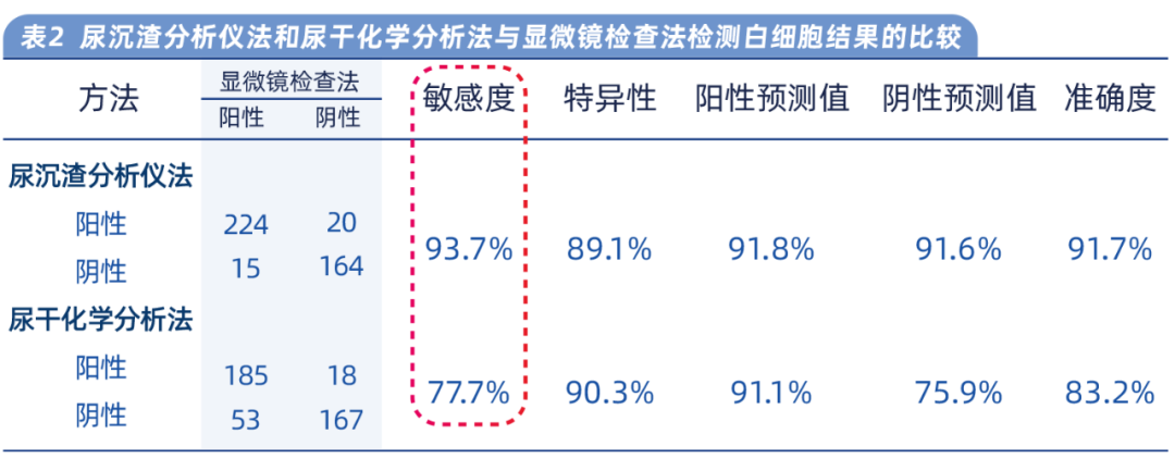 为什么要做尿液分析仪尿干化学，尿沉渣检测都要做？_https://www.jmylbn.com_新闻资讯_第2张