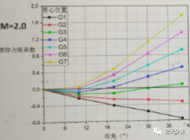 基于实际工程的飞行器气动设计与仿真的图20