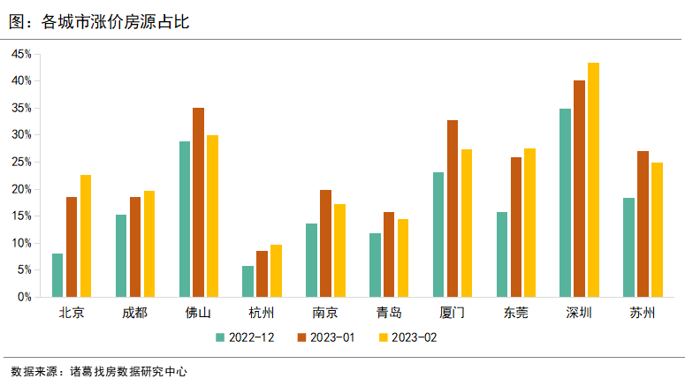 全国*城市房价都涨了！