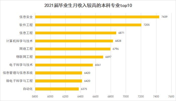 广东高校毕业薪酬_清华毕业10年薪酬_毕业生薪酬排名