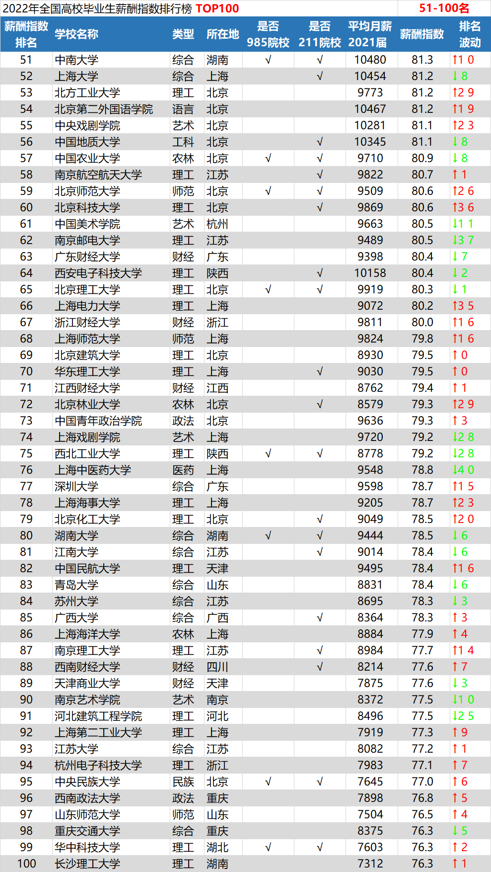 广东高校毕业薪酬_毕业生薪酬排名_清华毕业10年薪酬