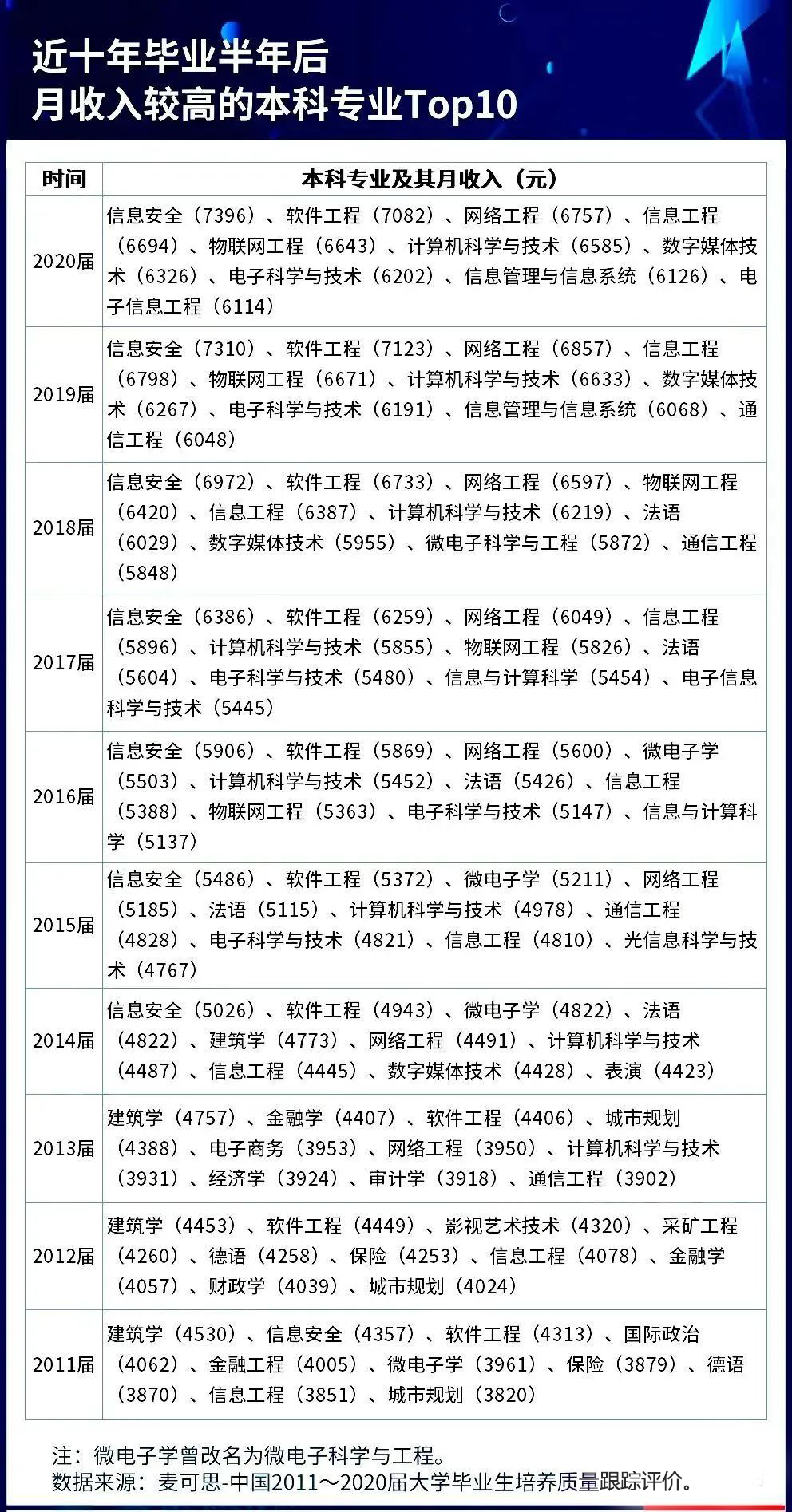 毕业生薪酬排名_清华毕业10年薪酬_广东高校毕业薪酬