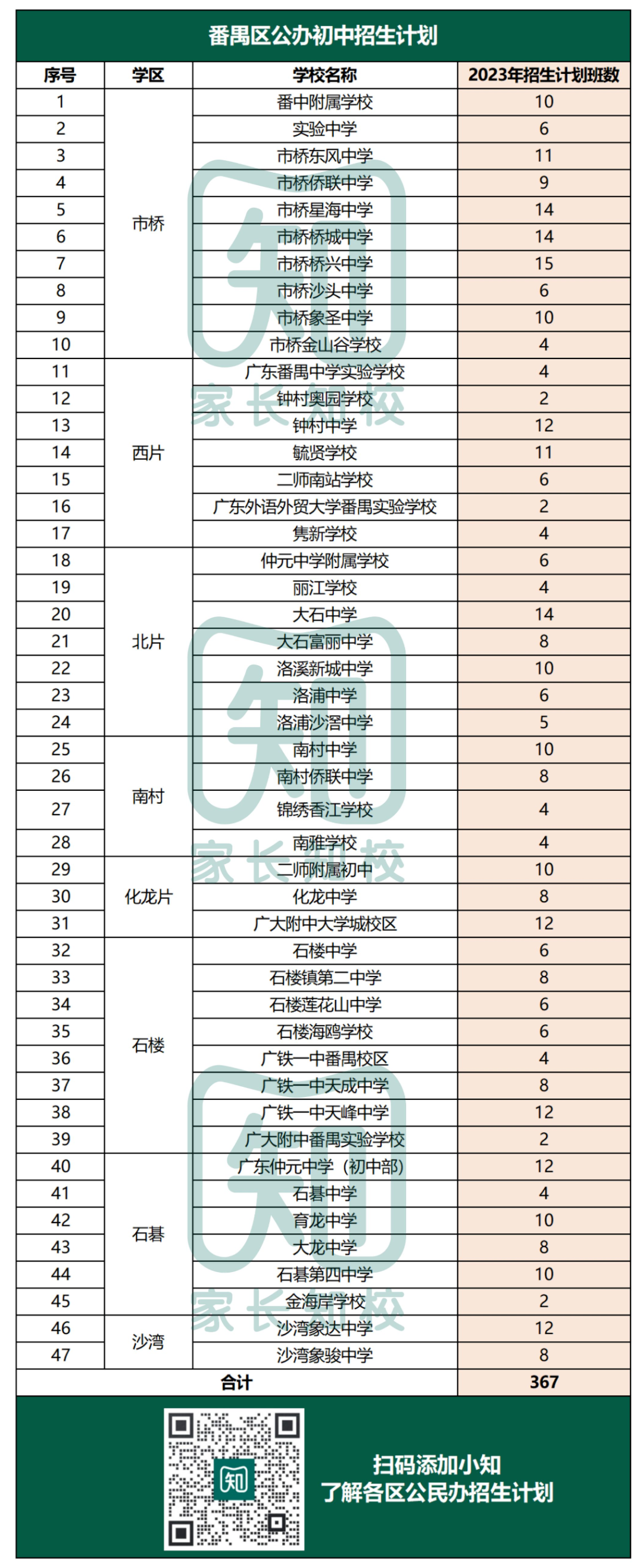 重磅！2023广州11区公办初中招生计划汇总！