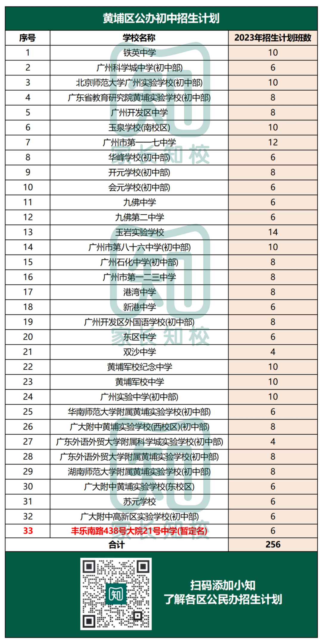 重磅！2023广州11区公办初中招生计划汇总！