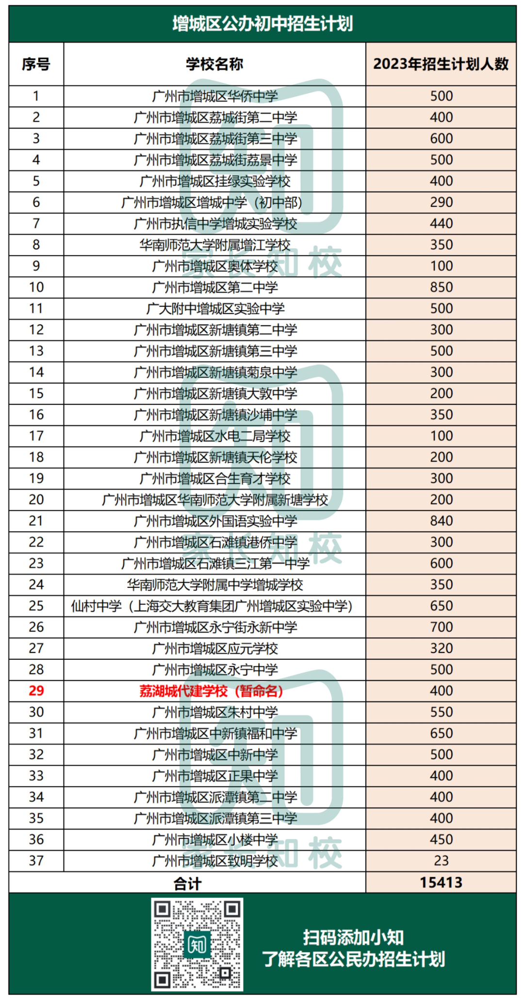 重磅！2023广州11区公办初中招生计划汇总！