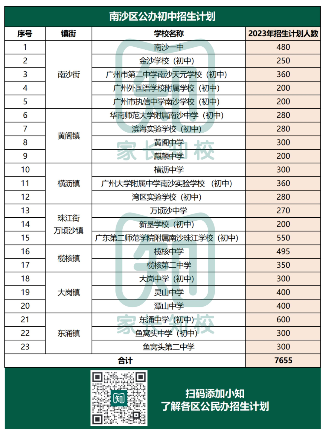 重磅！2023广州11区公办初中招生计划汇总！