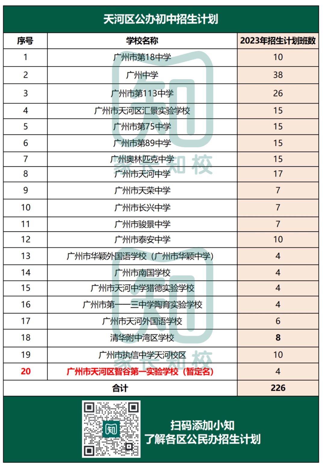 重磅！2023广州11区公办初中招生计划汇总！