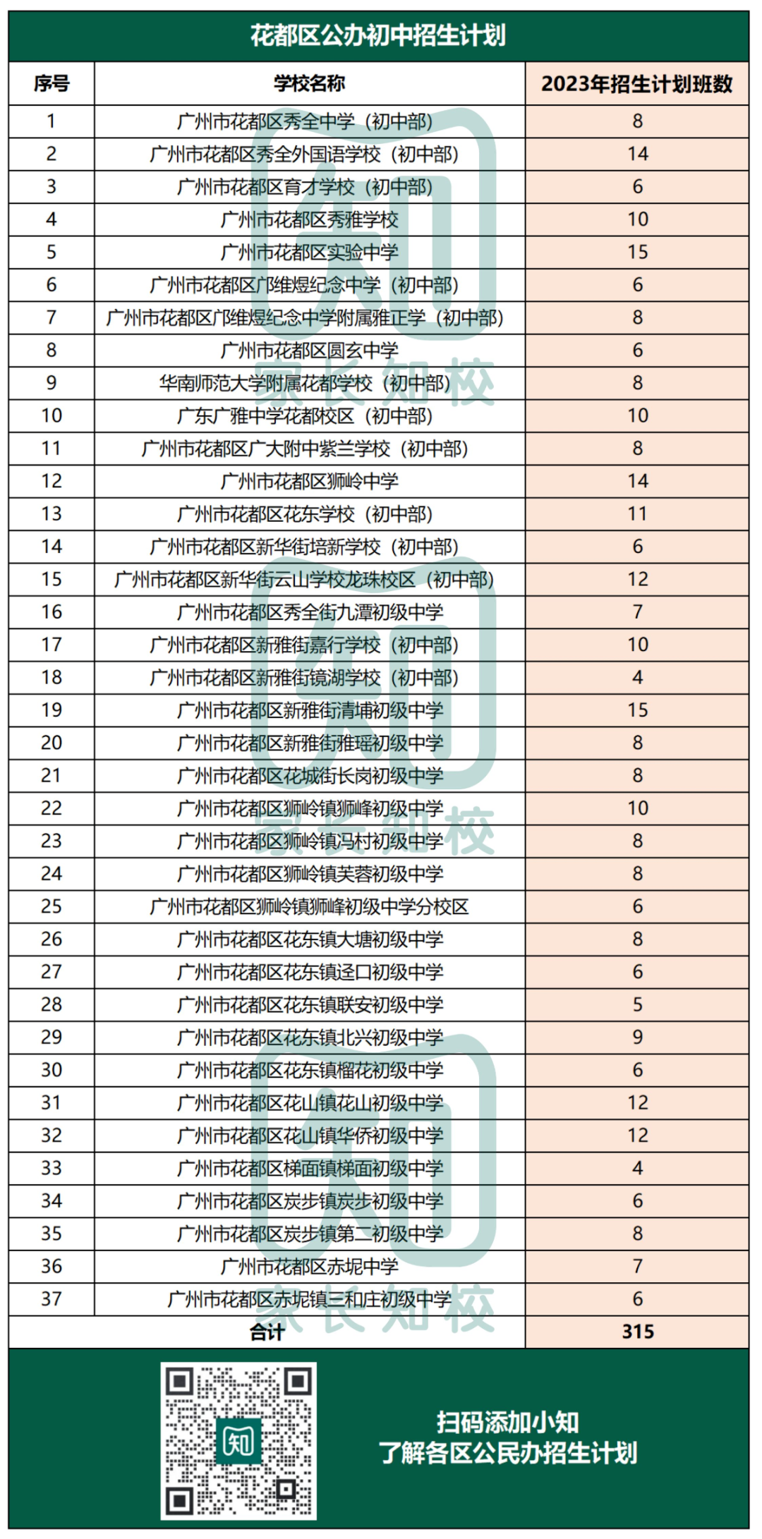 重磅！2023广州11区公办初中招生计划汇总！