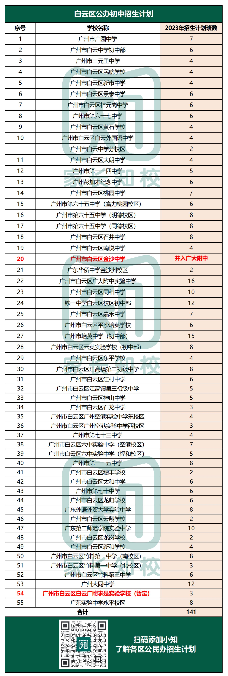 重磅！2023广州11区公办初中招生计划汇总！