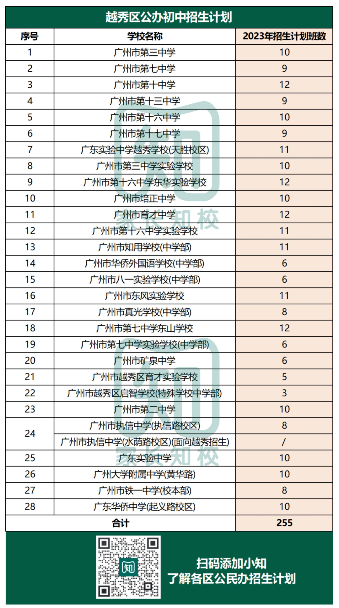 重磅！2023广州11区公办初中招生计划汇总！