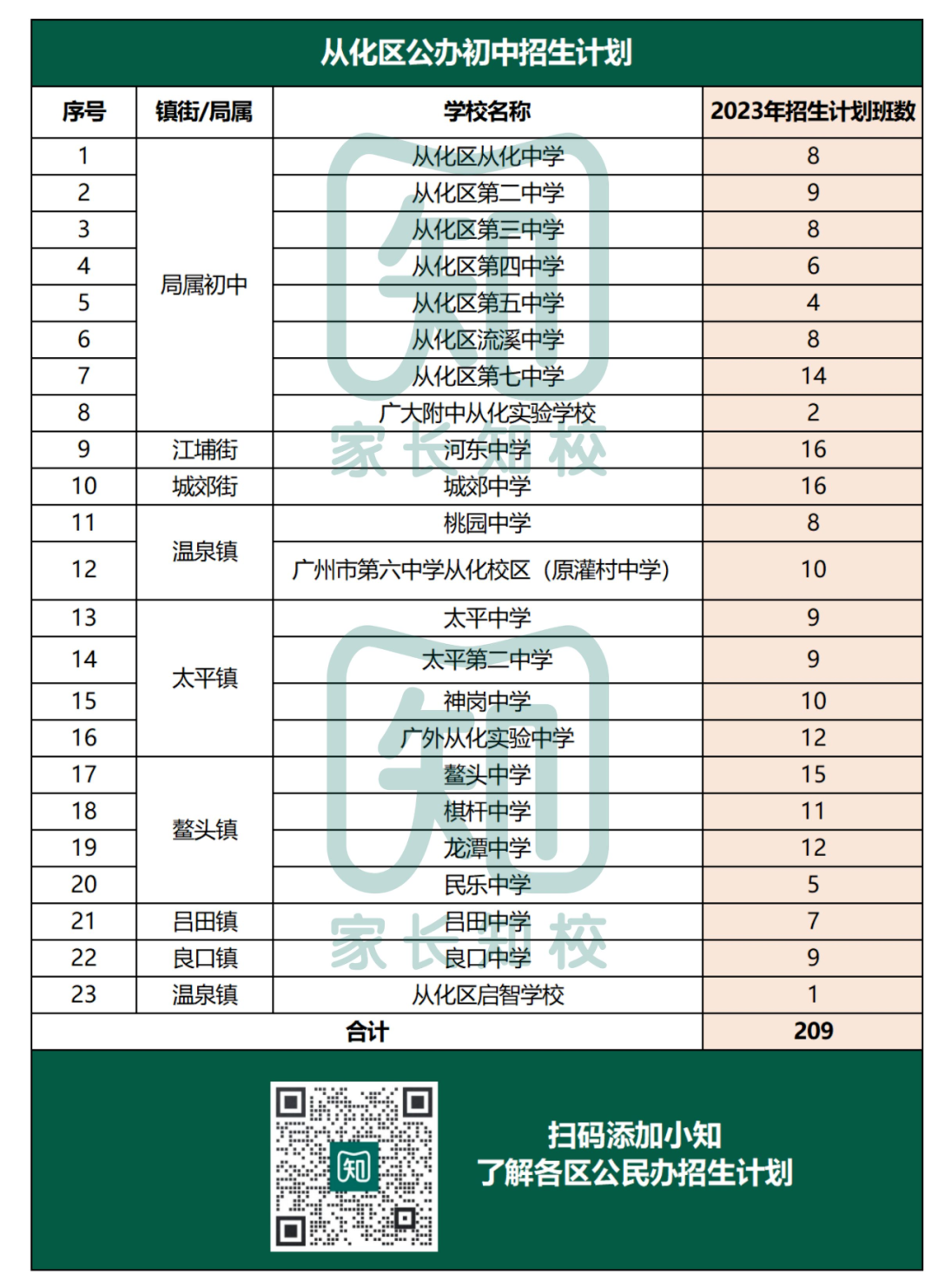 重磅！2023广州11区公办初中招生计划汇总！