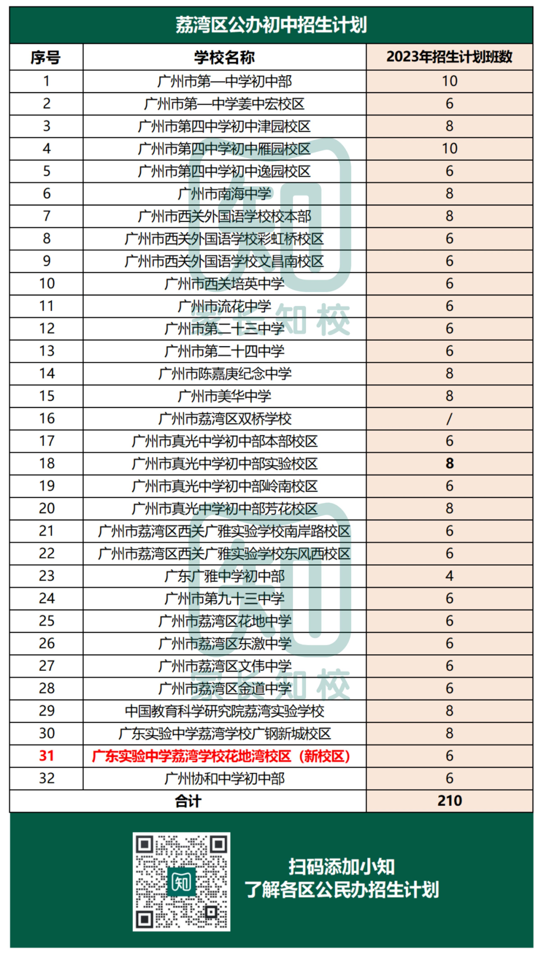 重磅！2023广州11区公办初中招生计划汇总！