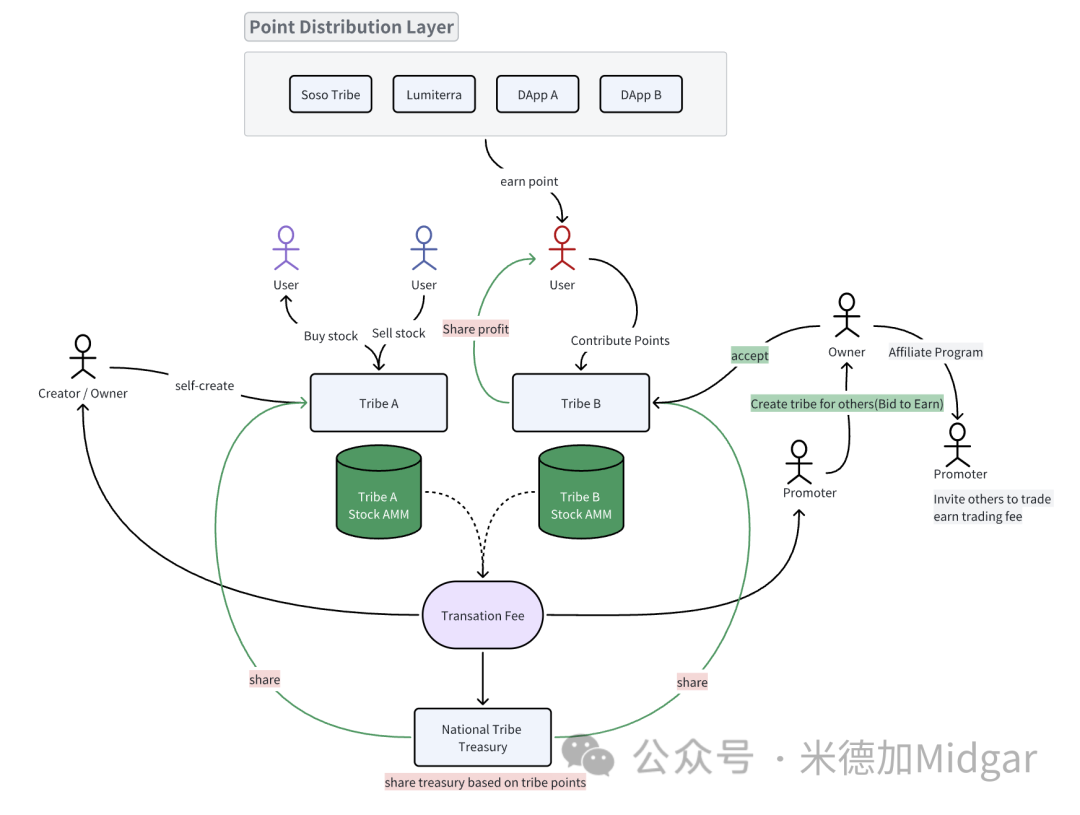 再谈lumiterra：游戏、去中心化金融与社交的全新结合