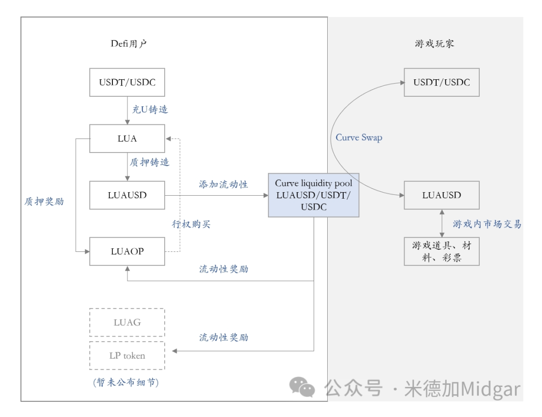 再谈lumiterra：游戏、去中心化金融与社交的全新结合