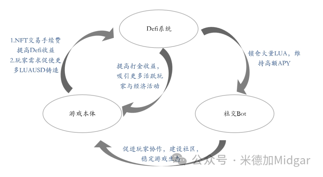 再谈lumiterra：游戏、去中心化金融与社交的全新结合