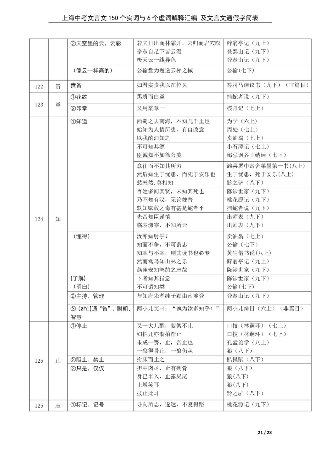 新初三暑期必背60篇课内文言文+150个文言文重点实词