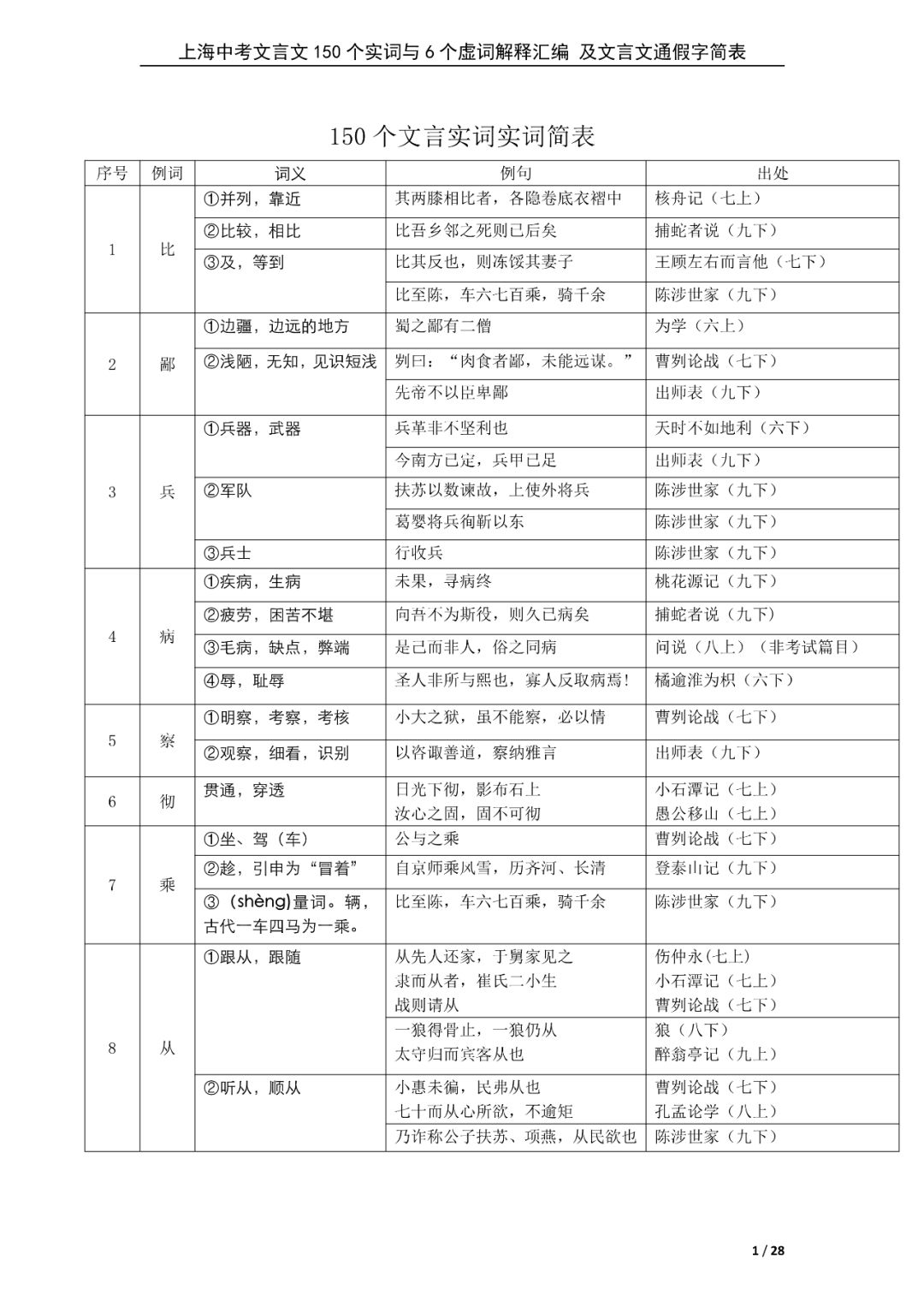 新初三暑期必背60篇课内文言文+150个文言文重点实词