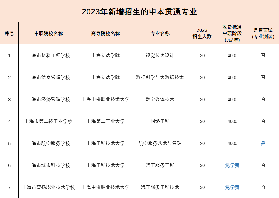 中本贯通介绍及报考注意事项分数线汇总