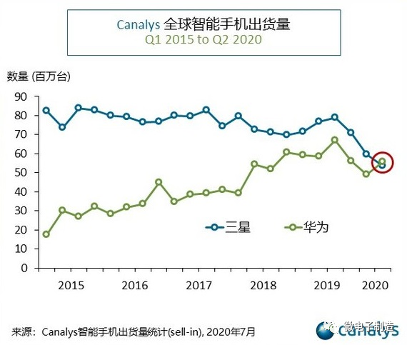 華為超越三星！首次奪得全球智能手機出貨量冠軍 科技 第3張