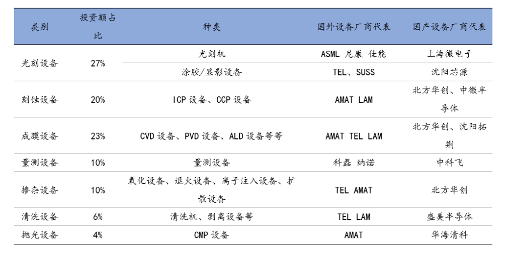 盤點(diǎn) | 中國半導(dǎo)體設(shè)備的機(jī)會(huì)的圖1