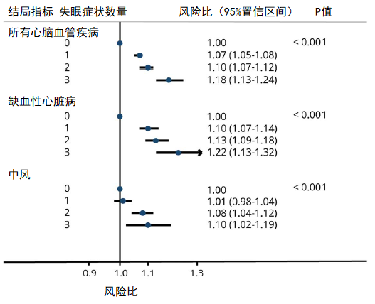 失眠真的傷「心」！近50萬國人研究：每周失眠超三次的人更危險 健康 第4張