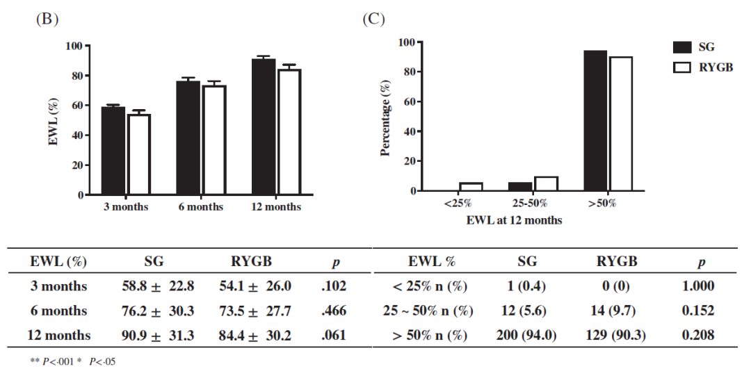 中重度肥胖症患者体重减轻20%~30%是更合适的目标