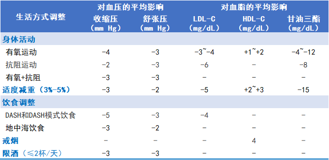 Aha科学声明 降低血压血脂 运动是首选 关键 治疗 怎么动最好 药明康德 微信公众号文章 微小领
