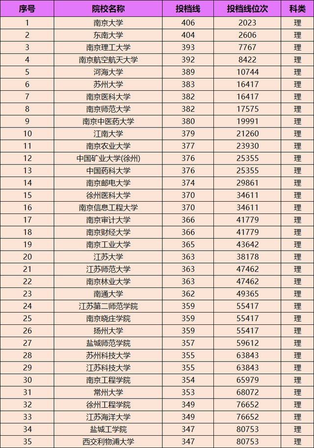 江苏所有大学分数线2021_江苏的大学的分数线_江苏大学分数线