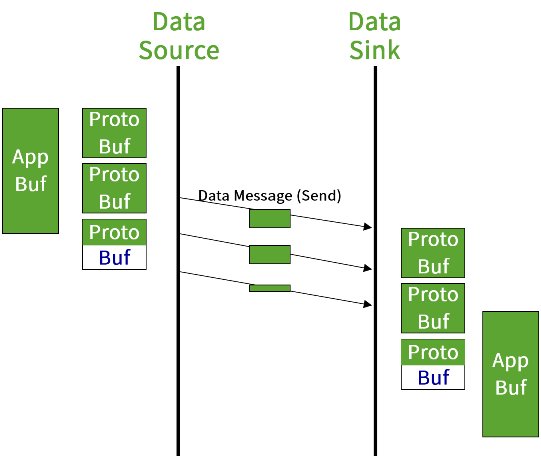 信服博士谈存储 浅谈分布式存储中的网络通信 超融合hci 深信服社区